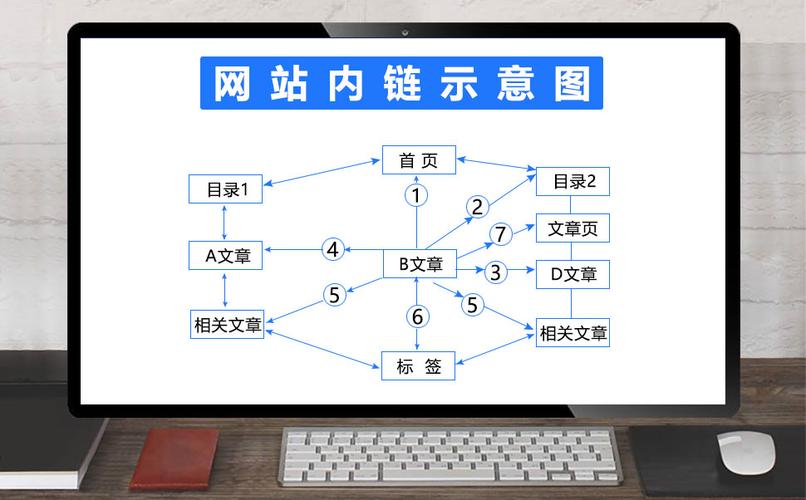 網(wǎng)站建設(shè)的內(nèi)鏈應(yīng)該怎么做？